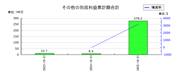 プロレド・パートナーズのその他の包括利益累計額合計の推移
