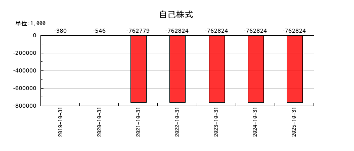 プロレド・パートナーズの自己株式の推移