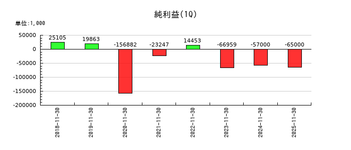 And Tactoryの第1四半期の純利益推移