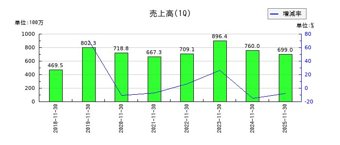 And Tactoryの第1四半期の売上高推移