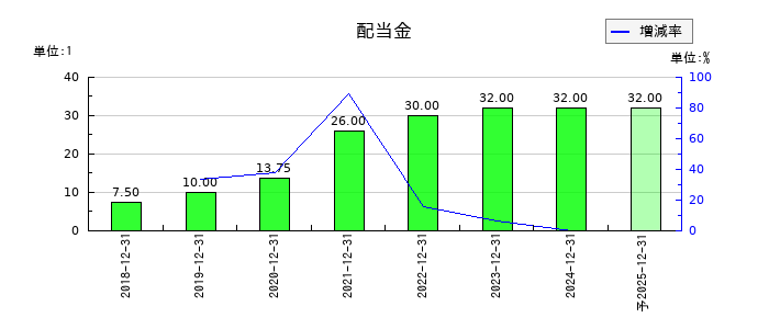 イーエムネットジャパンの年間配当金推移