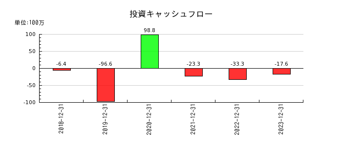 イーエムネットジャパンの投資キャッシュフロー推移