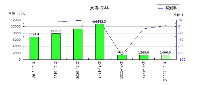 イーエムネットジャパンの通期の売上高推移