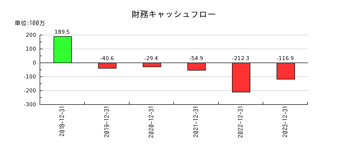イーエムネットジャパンの財務キャッシュフロー推移