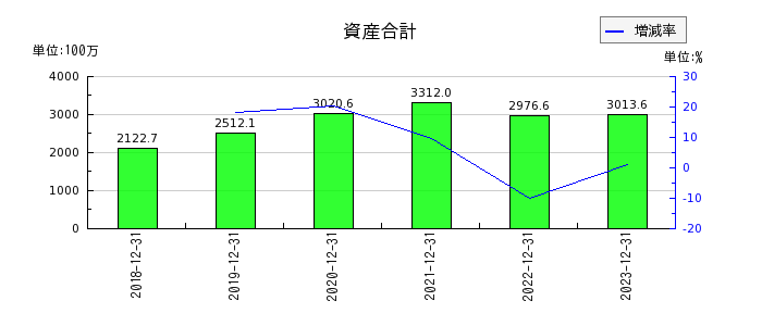 イーエムネットジャパンの資産合計の推移