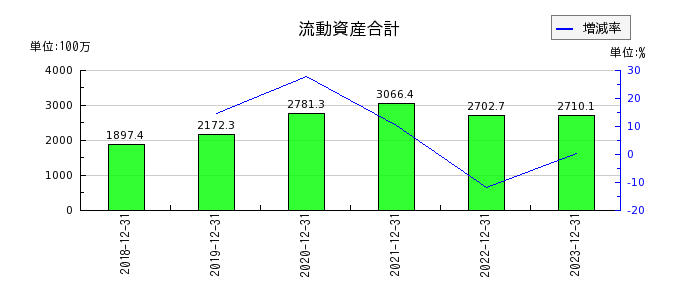イーエムネットジャパンの流動資産合計の推移