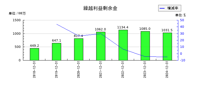 イーエムネットジャパンの繰越利益剰余金の推移