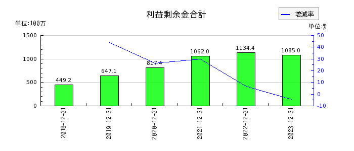 イーエムネットジャパンの利益剰余金合計の推移