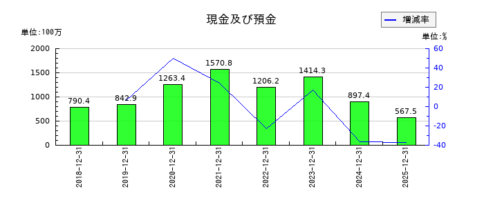 イーエムネットジャパンの現金及び預金の推移