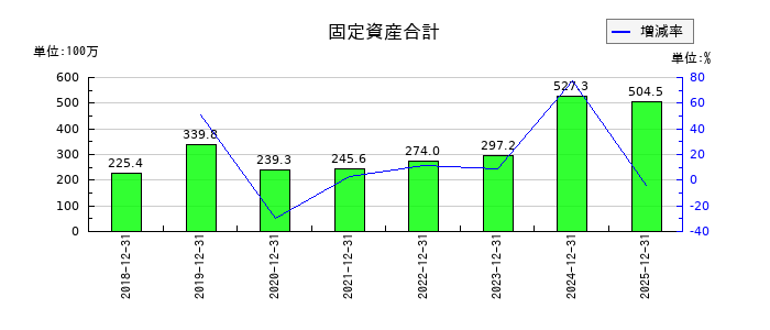 イーエムネットジャパンの投資その他の資産合計の推移
