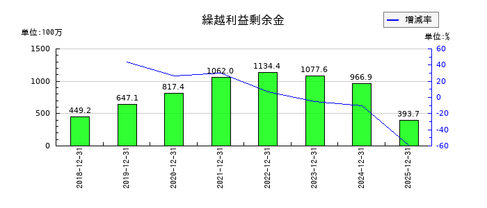 イーエムネットジャパンの繰越利益剰余金の推移