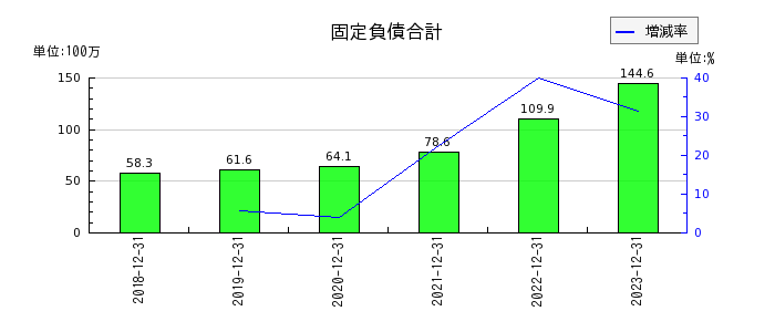 イーエムネットジャパンの固定負債合計の推移