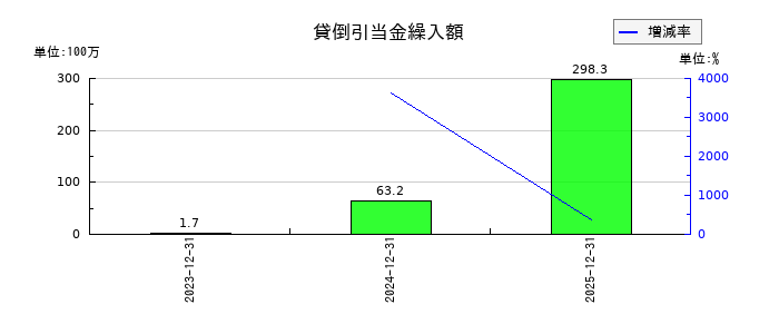 イーエムネットジャパンの貸倒引当金繰入額の推移
