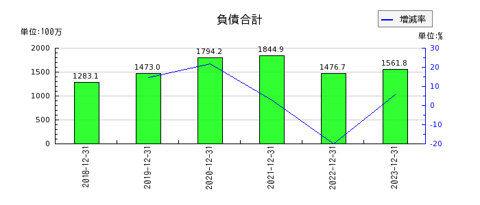 イーエムネットジャパンの負債合計の推移