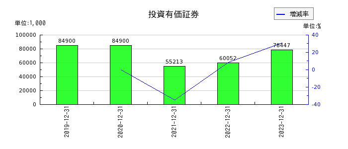 イーエムネットジャパンの投資有価証券の推移