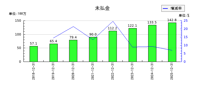 イーエムネットジャパンの未払金の推移