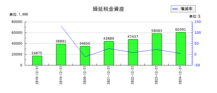 イーエムネットジャパンの繰延税金資産の推移
