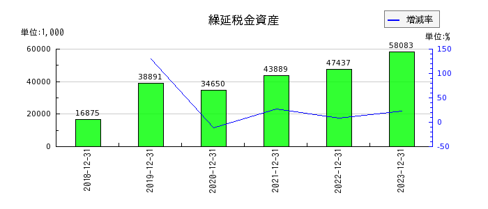イーエムネットジャパンの繰延税金資産の推移