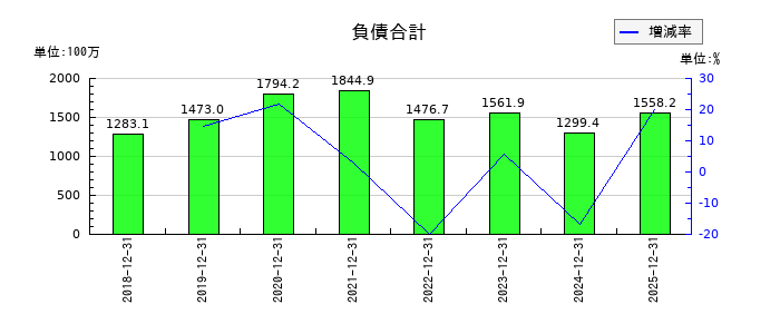 イーエムネットジャパンの負債合計の推移