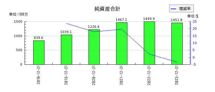 イーエムネットジャパンの純資産合計の推移