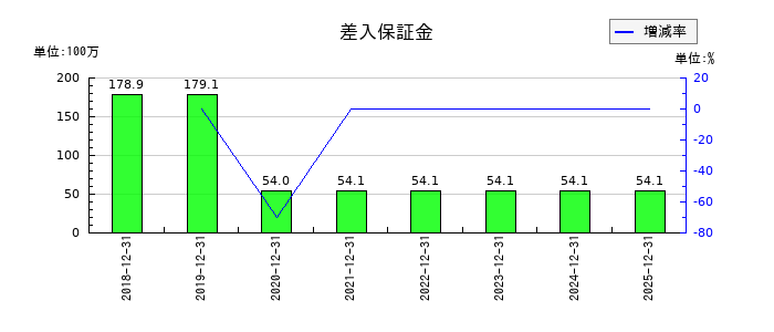 イーエムネットジャパンの契約負債の推移