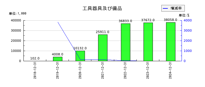 イーエムネットジャパンの工具器具及び備品の推移