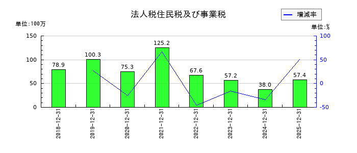 イーエムネットジャパンの法人税住民税及び事業税の推移