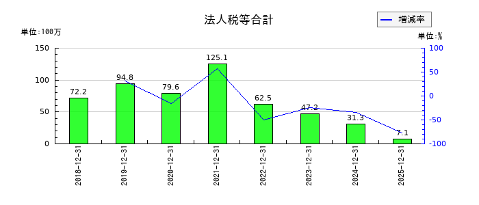 イーエムネットジャパンの差入保証金の推移