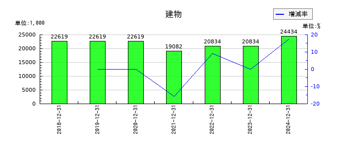 イーエムネットジャパンの建物の推移