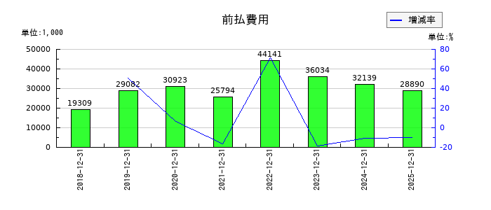 イーエムネットジャパンの未払法人税等の推移