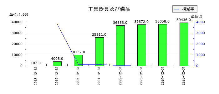 イーエムネットジャパンの工具器具及び備品の推移