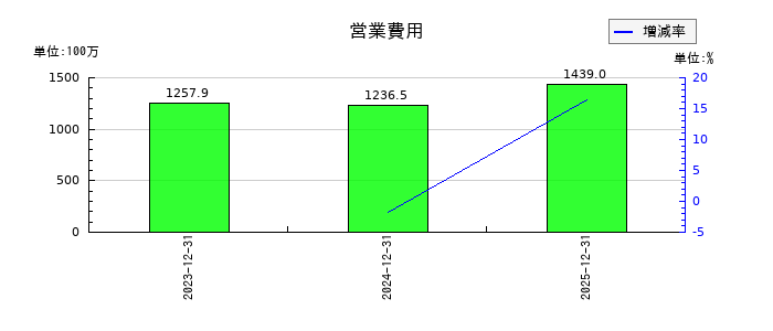 イーエムネットジャパンの営業費用の推移