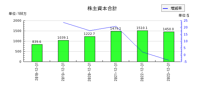 イーエムネットジャパンの株主資本合計の推移