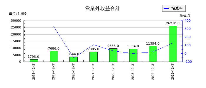 イーエムネットジャパンの営業外収益合計の推移