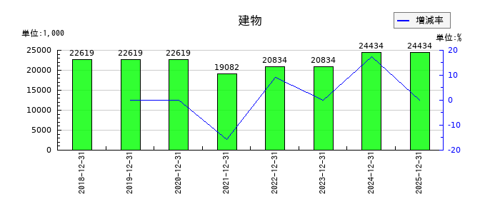 イーエムネットジャパンの建物の推移