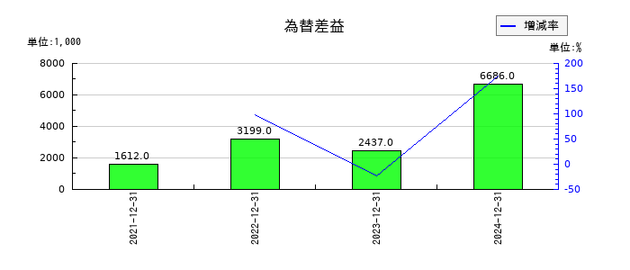 イーエムネットジャパンの為替差益の推移