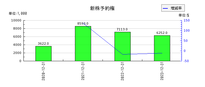 イーエムネットジャパンの新株予約権の推移