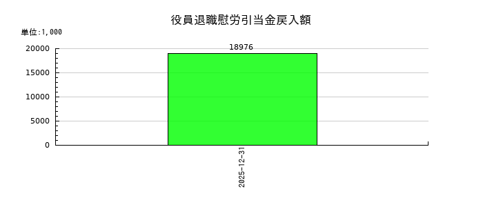 イーエムネットジャパンの役員退職慰労引当金戻入額の推移