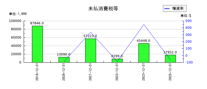 イーエムネットジャパンの未払消費税等の推移
