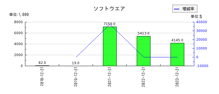 イーエムネットジャパンのソフトウエアの推移