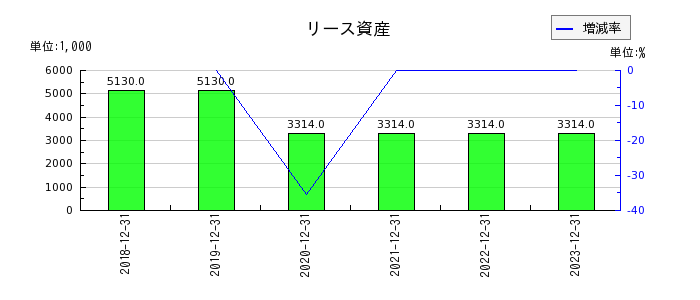 イーエムネットジャパンのリース資産の推移
