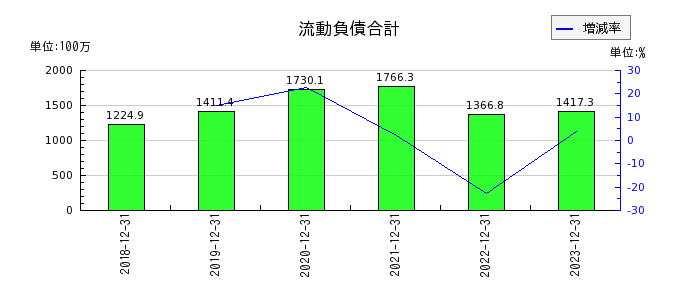 イーエムネットジャパンの流動負債合計の推移
