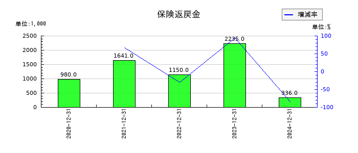 イーエムネットジャパンの保険返戻金の推移