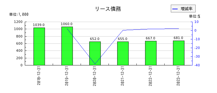 イーエムネットジャパンのリース債務の推移