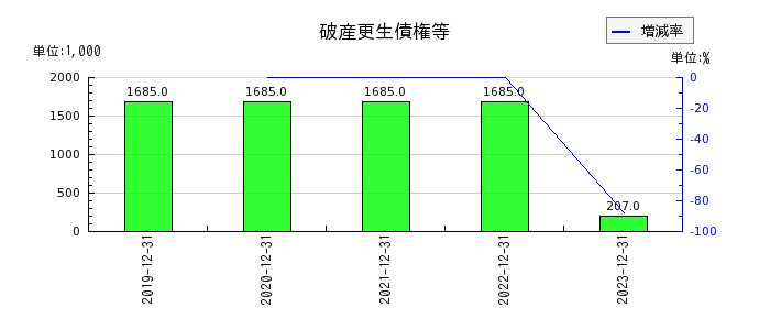 イーエムネットジャパンの破産更生債権等の推移