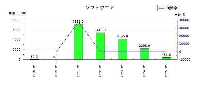 イーエムネットジャパンの無形固定資産合計の推移