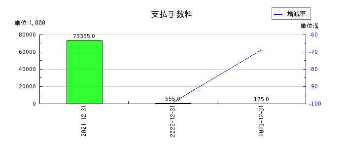 イーエムネットジャパンの支払手数料の推移