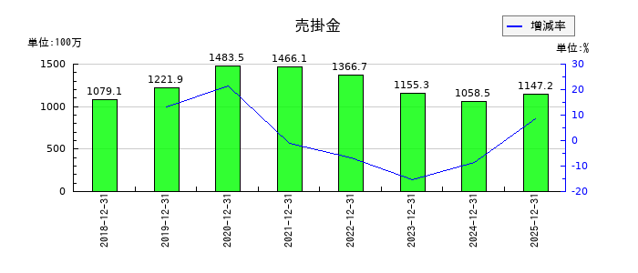 イーエムネットジャパンの売掛金の推移