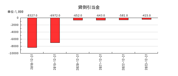 イーエムネットジャパンの貸倒引当金の推移