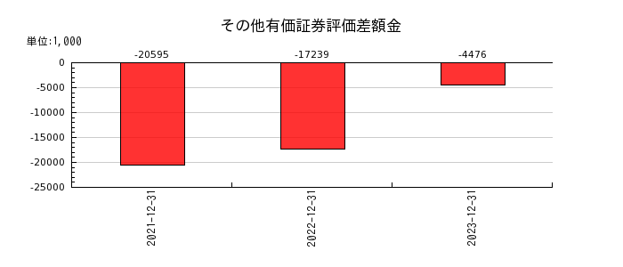 イーエムネットジャパンのその他有価証券評価差額金の推移